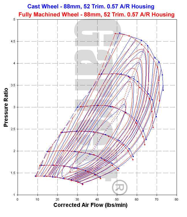 Billet Vs Cast Compressor Wheel Design Flow Chart